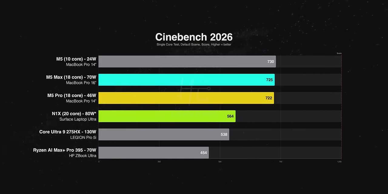 Single-core Cinebench: close to Arrow Lake, ahead of Strix Halo, nowhere near the M5 family