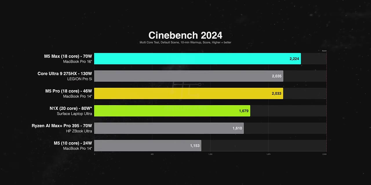 Multi-core: about 8% behind M5 Pro, roughly 17% ahead of the Ryzen AI Max+ 395, with M5 Max off on its own