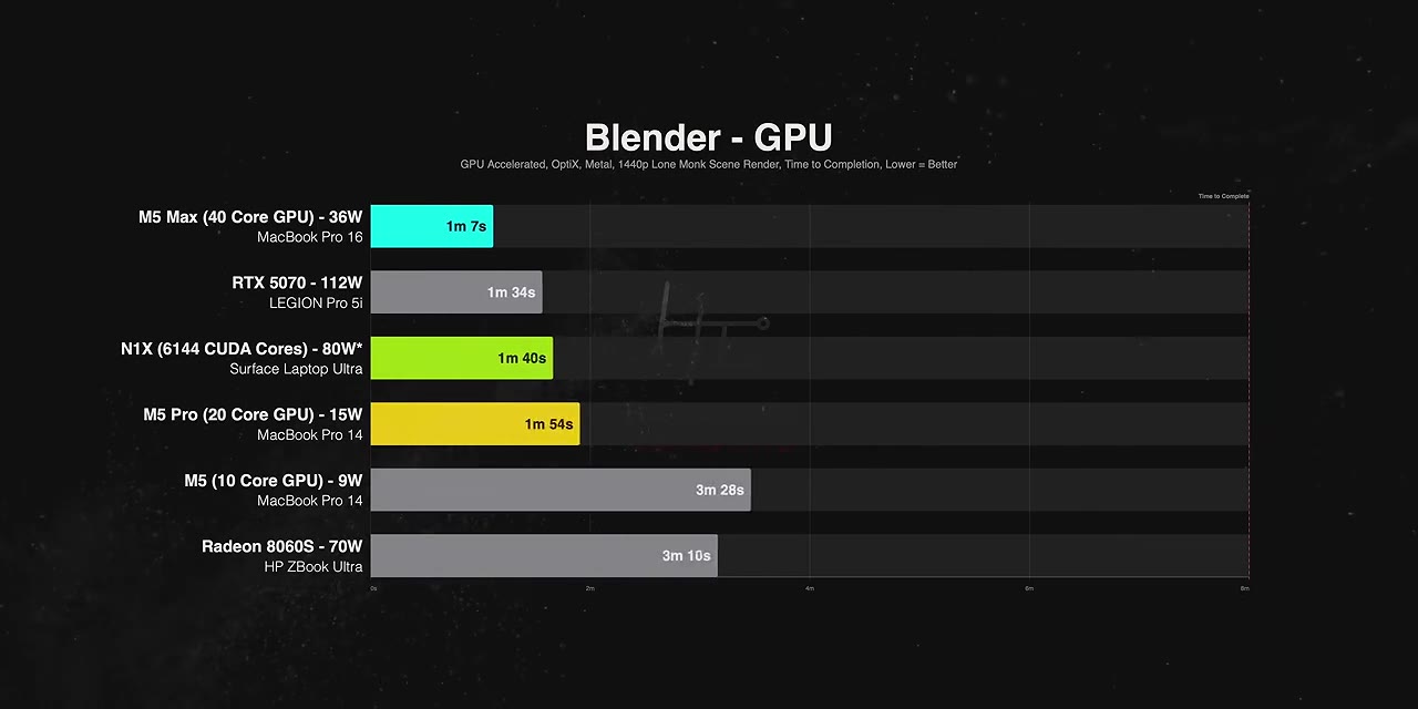 Blender with OptiX enabled — 14% faster than M5 Pro and within about 6% of a 112 W RTX 5070