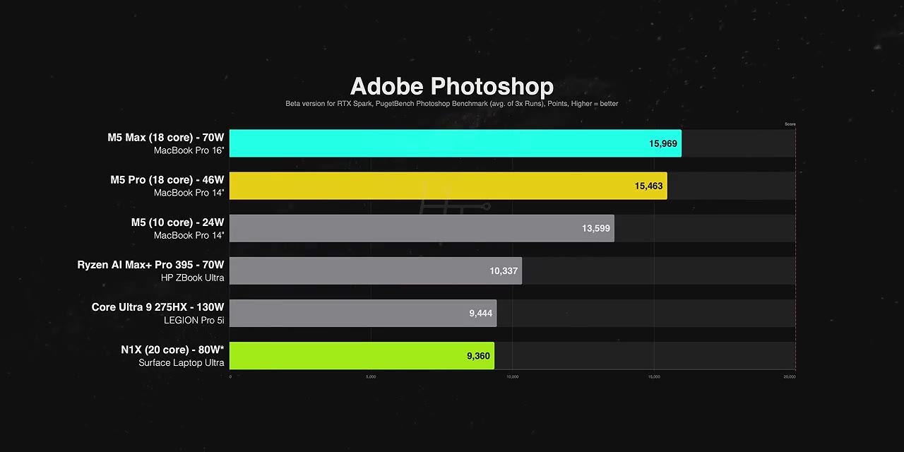 Photoshop beta build on RTX Spark lands dead last — even the base M5 is 45% faster