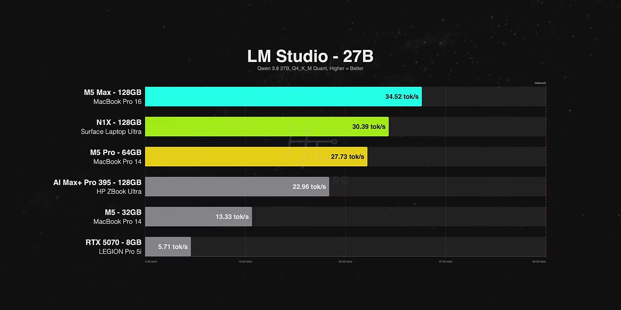 Qwen 3.8 27B at Q4 — the moment the RTX 5070 runs out of VRAM and the N1X pulls more than 5× ahead