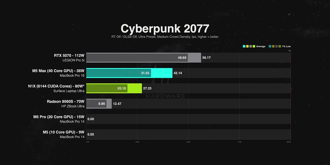 Cyberpunk 2077 with RT off, DLSS off, Ultra preset — the N1X's 1% low is 27.23 fps, but the M5 Pro bars read 0.00, so this chart gives no direct comparison to it