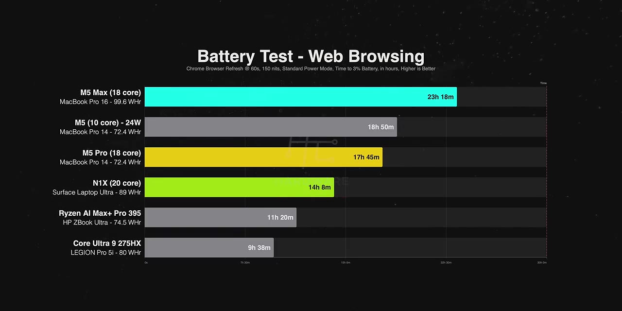 Web browsing runtime — the N1X lasts about 14h 8m, well ahead of Strix Halo's 11h 20m, though its 89 Wh pack is larger than the ZBook's 74.5 Wh