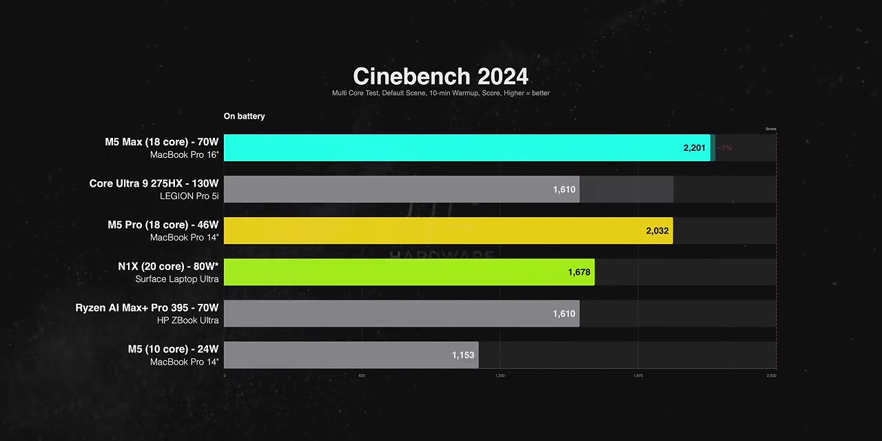 Unplugged Cinebench 2024: the MacBooks hold near their plugged-in scores, while the N1X drops to 1,678